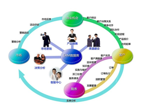 CRM系統(tǒng)對我有什么好處?-