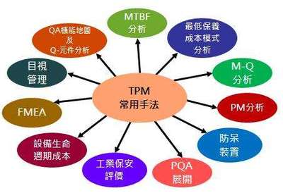 TPM管理活動的品質(zhì)保養(yǎng)