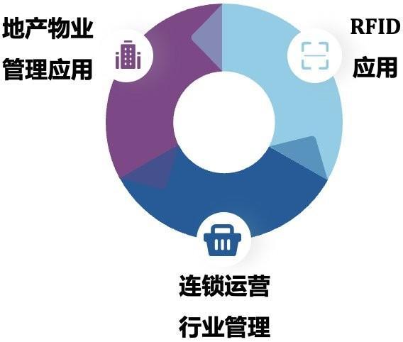 800 iemis 完善的企業(yè)管理信息服務(wù)及系統(tǒng)解決方案