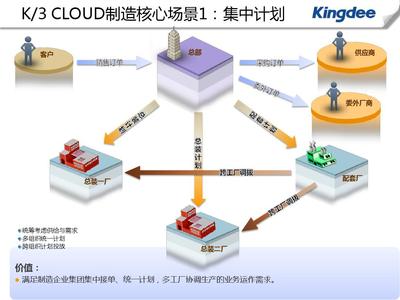 金蝶K3 Cloud V6.2產品培訓_制造_計劃管理