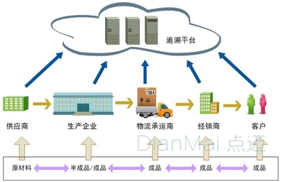 產品質量追溯對于企業和消費者的意義分別是什么?