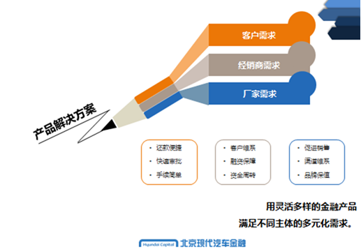 北現金融提速產品創新 推進管理差異化_新浪汽車_新浪網