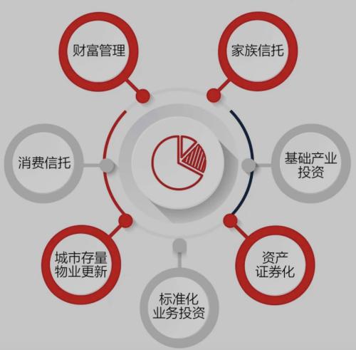 2020年如何進行發展轉型 信托行業四大趨勢顯現